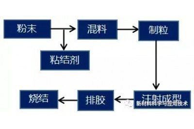 氮化铝陶瓷的湿法成型工艺